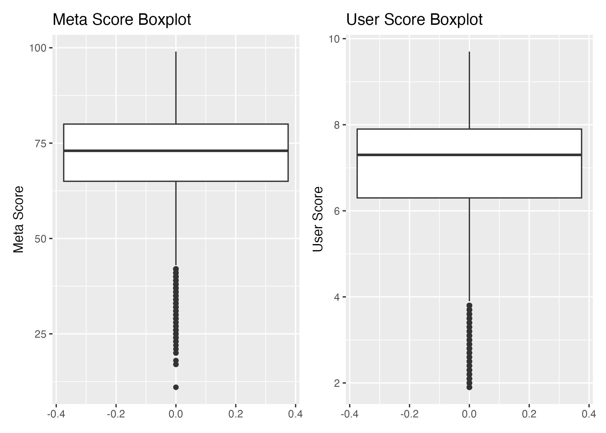 Boxplots comparing meta score
and user score