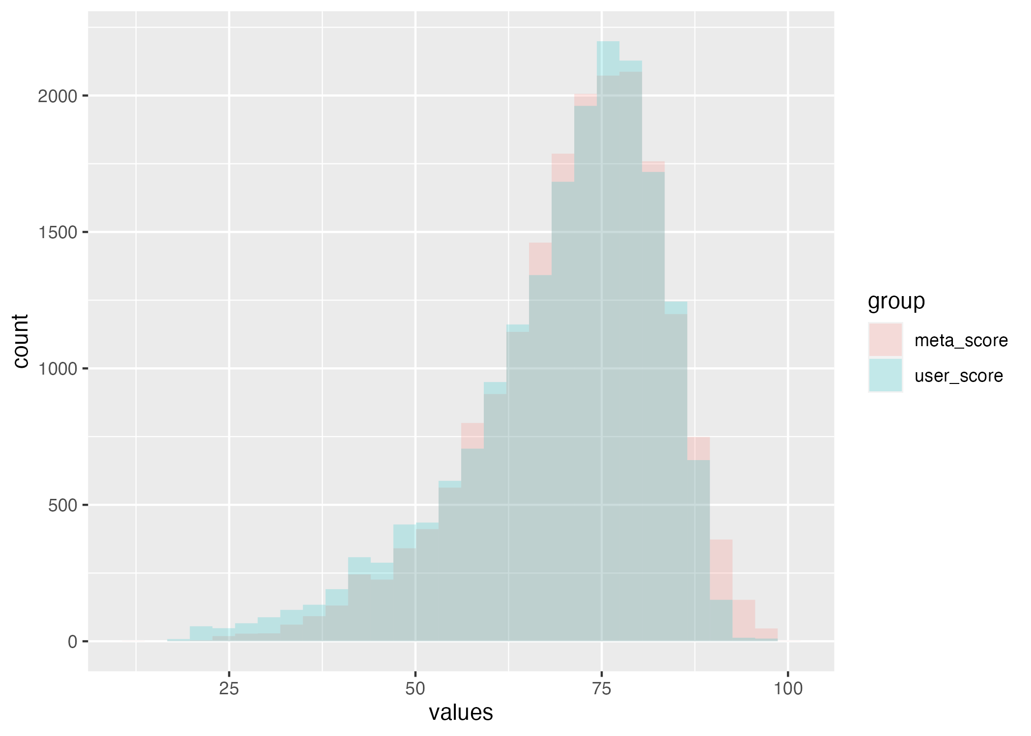 Histogram comparing meta score
and user score