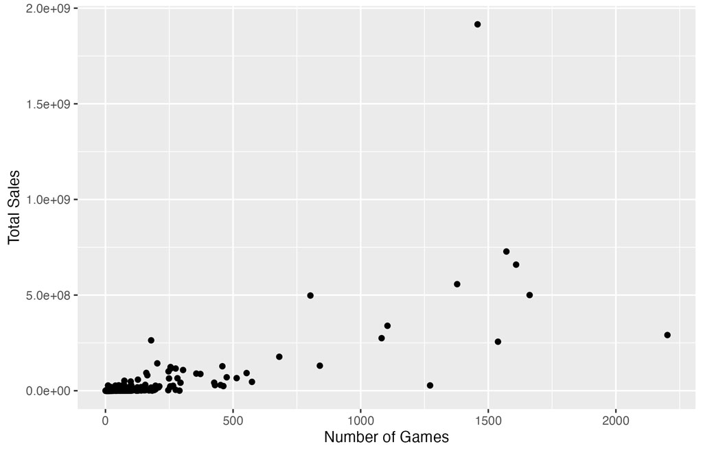 Scatterplot comparing number of games released vs total sales