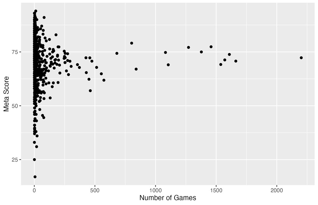Scatterplot comparing number of games by a publisher and meta score