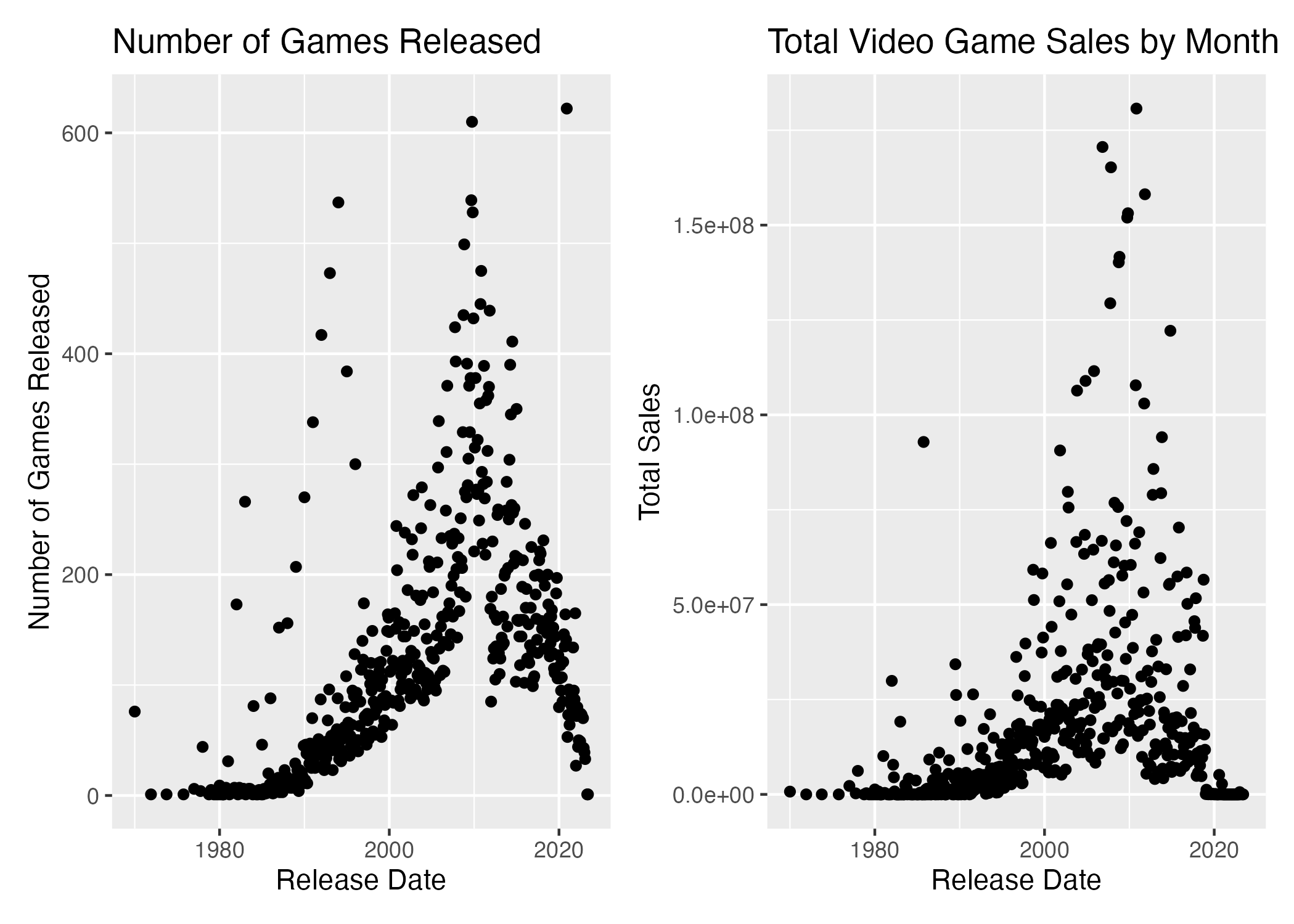 Plot showing number of games released and total sales by month