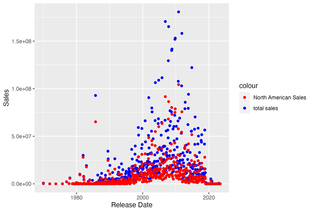 Scatterplot showing total sales by release date