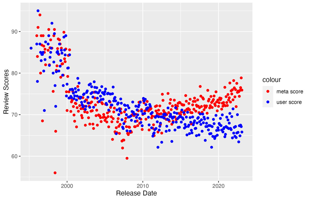 Scatterplot showing review scores by release date